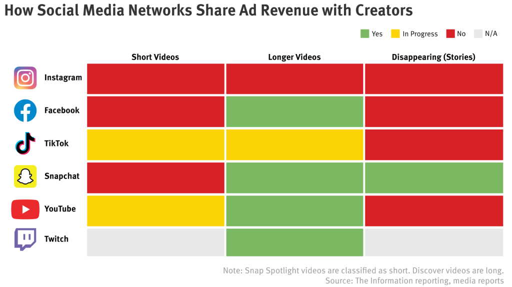 Social platforms sharing ad revenue with creators